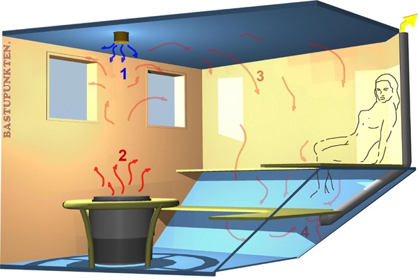 princip ver ventilation i offentlig bastu