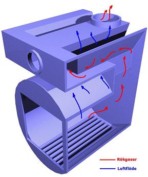 Cirkulation av luft och rkgaser i bastuaggregat